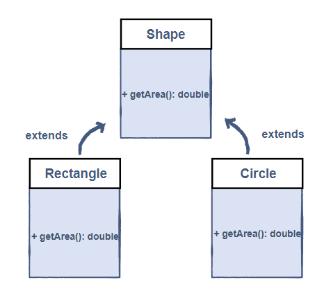 Object-Oriented Programming in Java — Polymorphism | by Nickson Joram ...