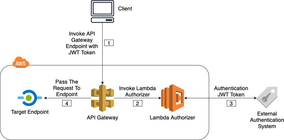 Secure AWS API Gateway Using A Lambda Authorizer | by Suminda Niroshan
