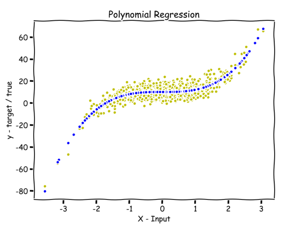 Polynomial Regression From Scratch in Python | by Suraj Verma | Towards  Data Science