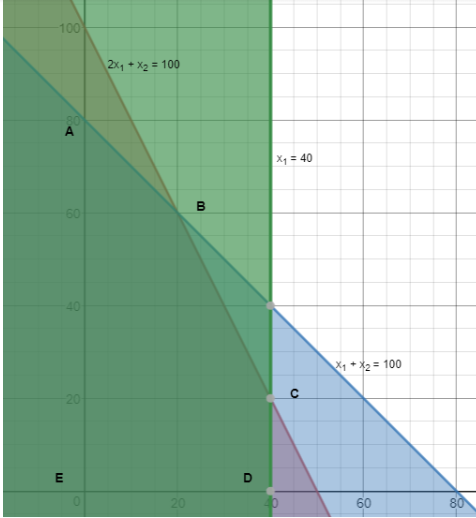 Linear Programming 003 : Graphical Solution | by Anubhav Satpathy | Medium