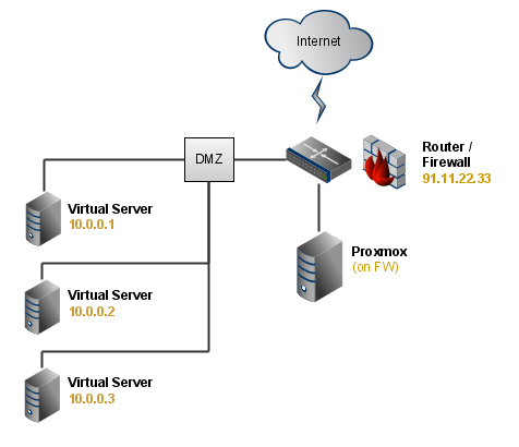 Guide: Firewall and router with Proxmox | by Mike Green | Myatu's | Medium