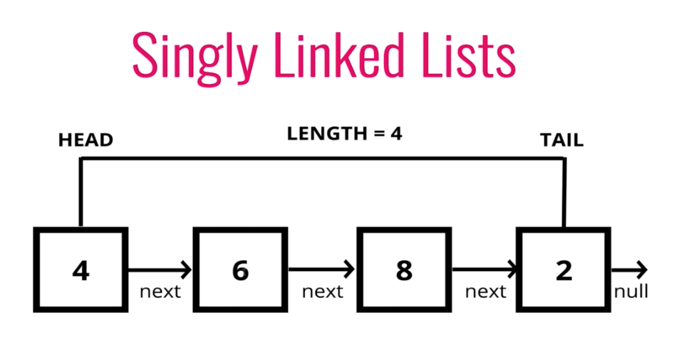 Image result for singly linked list