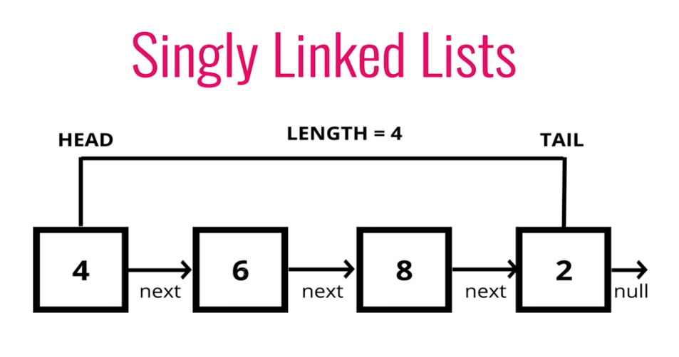 Understanding Singly Linked Lists and Their Functions | by Colton Kaiser |  JavaScript in Plain English