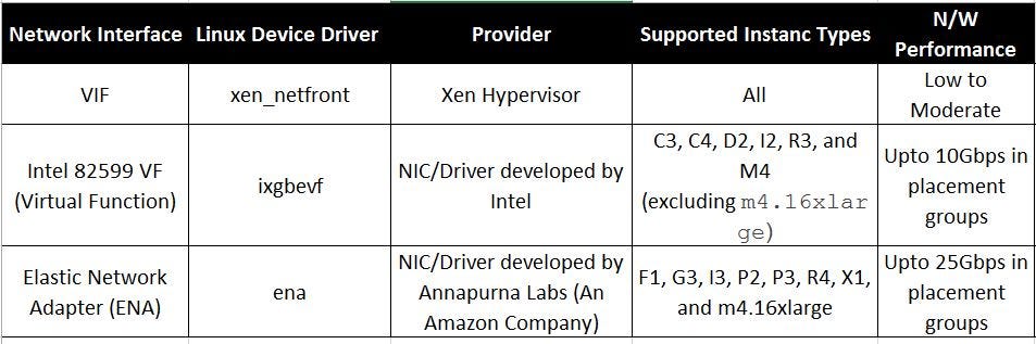 So Amazon Develops Its Own Nic Aws Enhanced Networking By Rahul Singh Medium