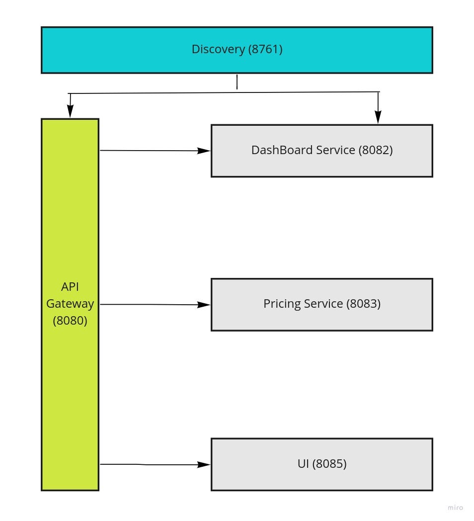 Microservice Architecture with Spring Boot | by Lakshyajit Laxmikant |  Medium