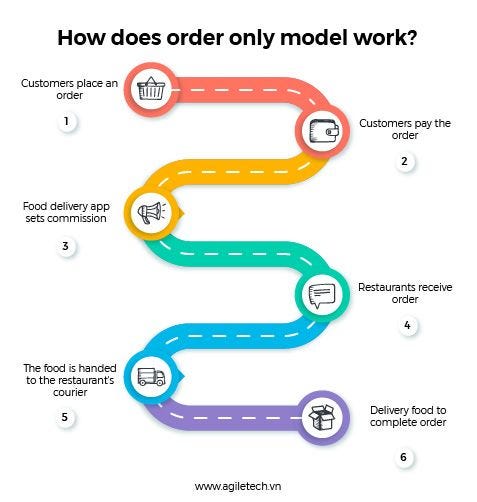 How does order food only model work?
