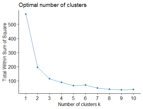 Implementation of Principal Component Analysis (PCA) on K-Means Clustering  in R | by Zullinira Dwi Utami | Medium