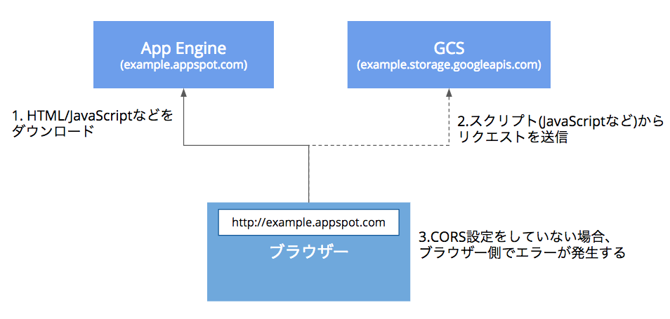 Gcsのcors設定を初期化する Tl Dr By Taiga Murakami Google Cloud Jp Medium