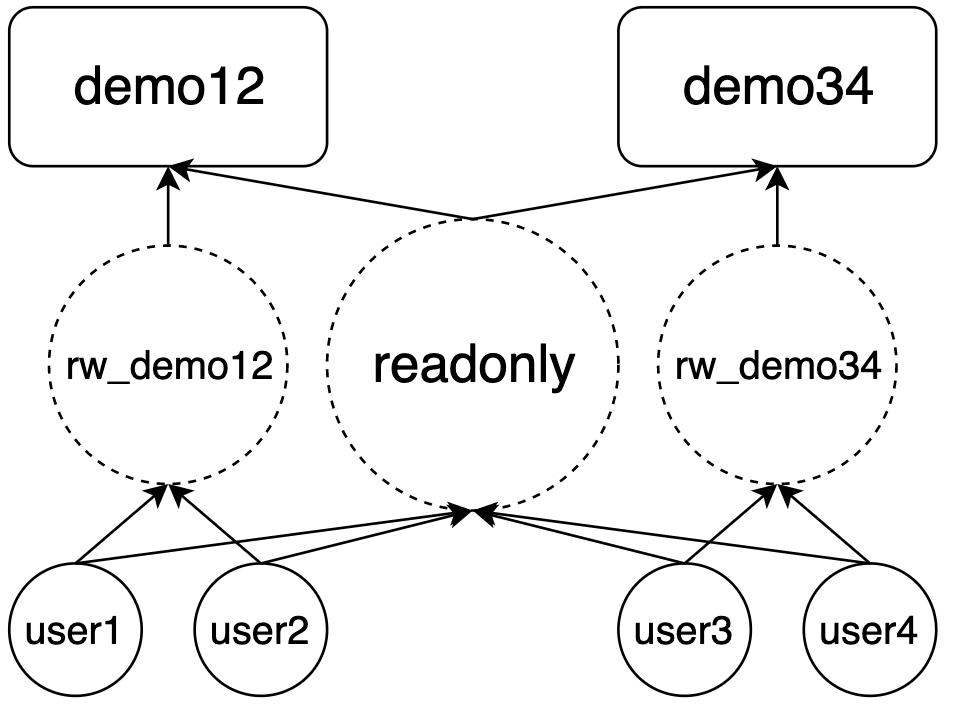 How to Handle Privileges in PostgreSQL | by Shengyu Huang | Towards Data  Science