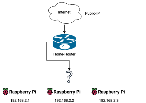 Production like Kubernetes on Raspberry Pi: Load-balancer | by Michael  Tissen | Medium