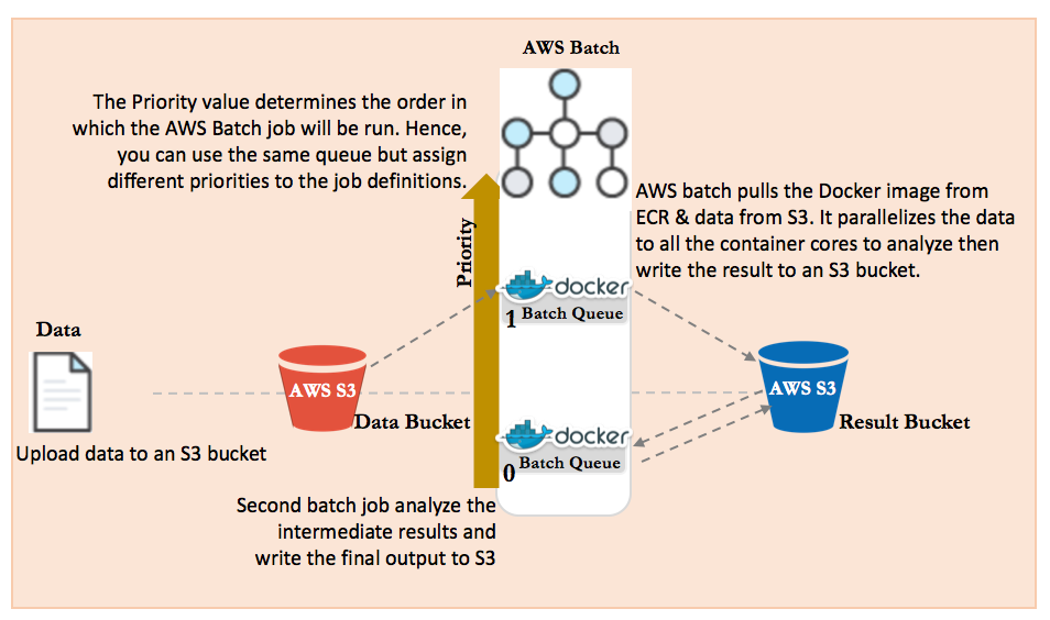 Running analytic jobs with AWS Batch & Docker | by Gbenga ...