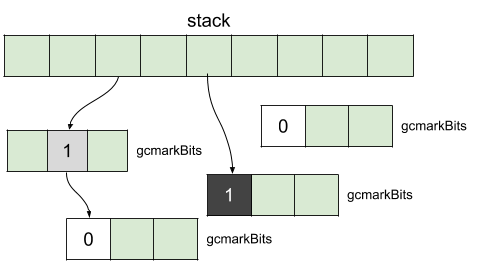 Go: How Does the Garbage Collector Mark the Memory? | by Vincent ...