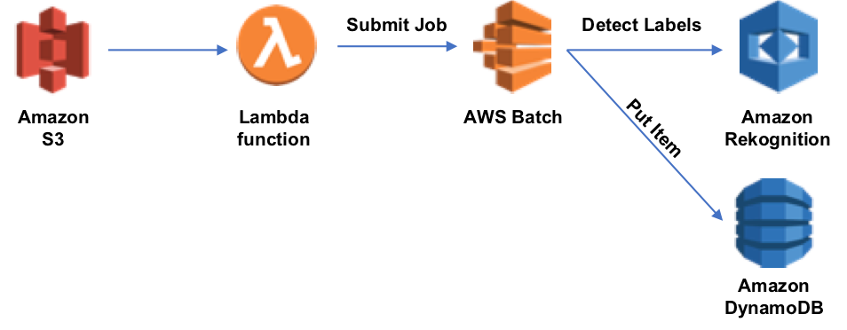 Understanding Aws Batch A Brief Introduction And Sample Project