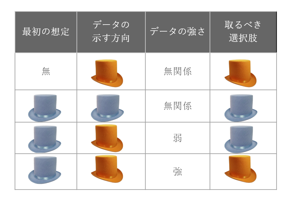 統計 学 で時間を無駄にしないように Japanese Version Of Don T Waste Your By Cassie Kozyrkov Medium