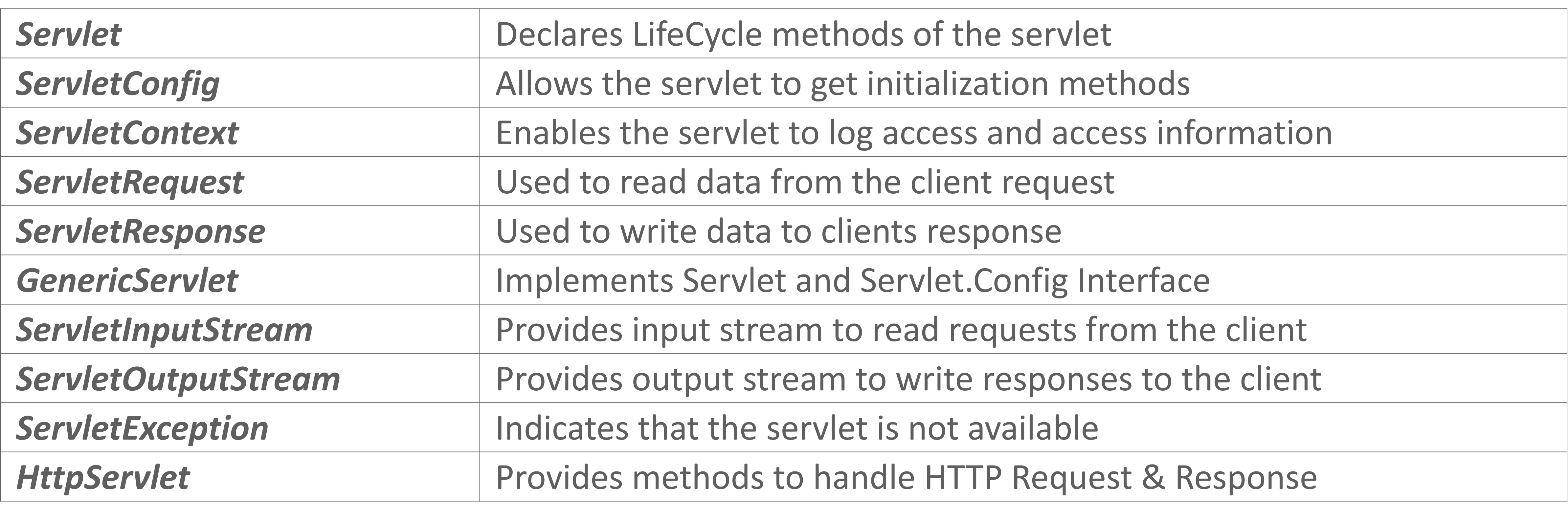 Introduction to Java Servlets — Servlets in a Nutshell by Swatee