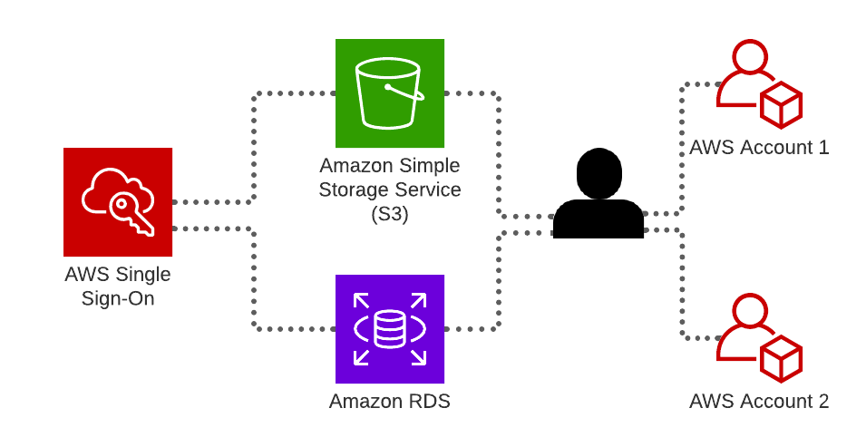 AWS Single Sign-On : How to configure AWS SSO enabling access for a user in  two different AWS accounts using a customized user-portal | by Gargee  Bhatnagar | Gargee Bhatnagar | Medium