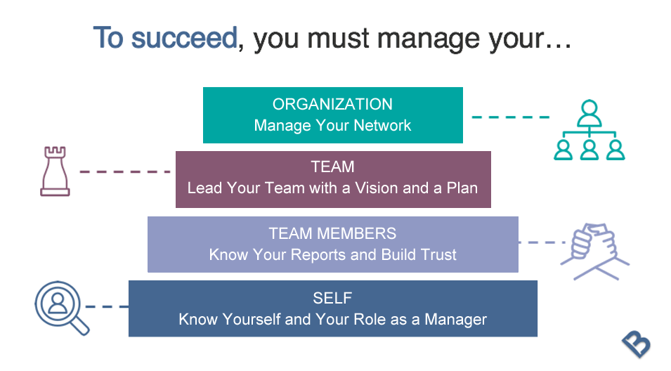 The Four Pillars of Better Management: | by Better Manager | Medium