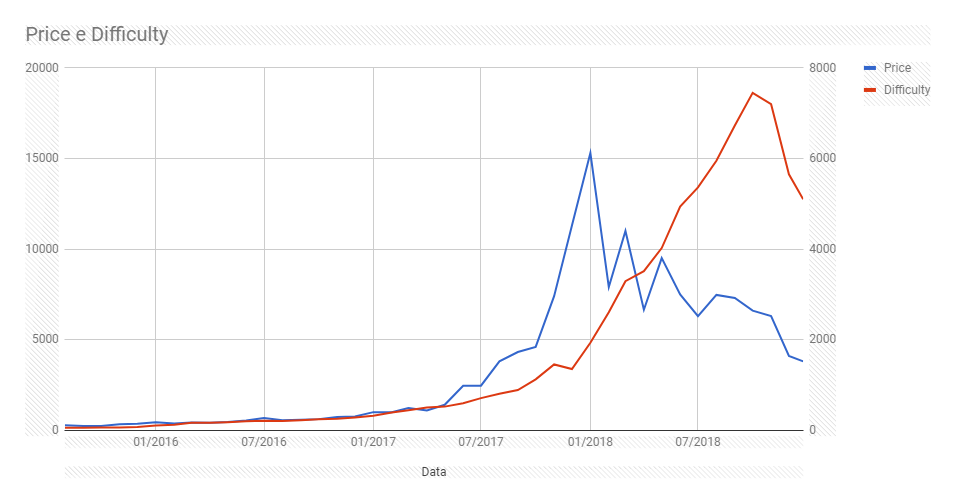 Bitcoin Price Vs Difficulty Chart