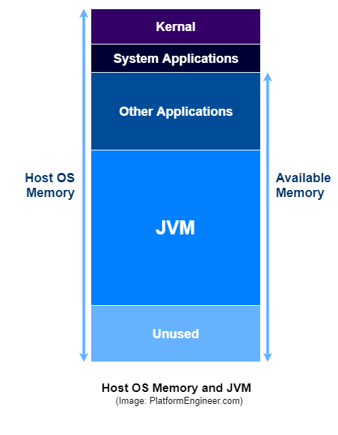 Understanding Java Memory Model Understanding Java Memory Model Is An By Thilina Ashen Gamage Platform Engineer Medium