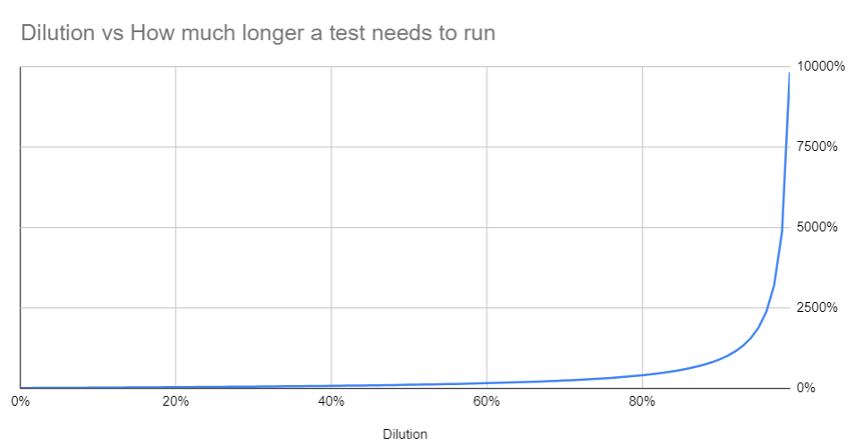 Impact Of Imprecise A B Test Triggering On Test Duration By Findhotel Findhotel