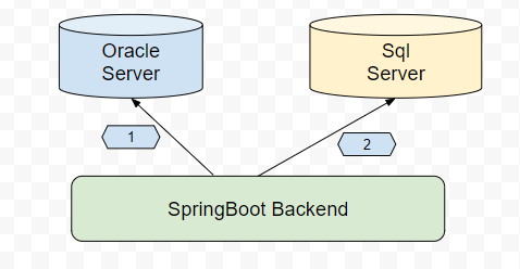 Springboot JPA Rollback distributed Transaction with multi databases ...
