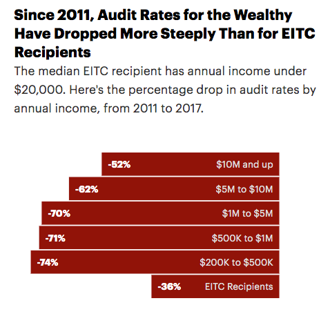 Who S More Likely To Be Audited A Person Making 20 000 Or