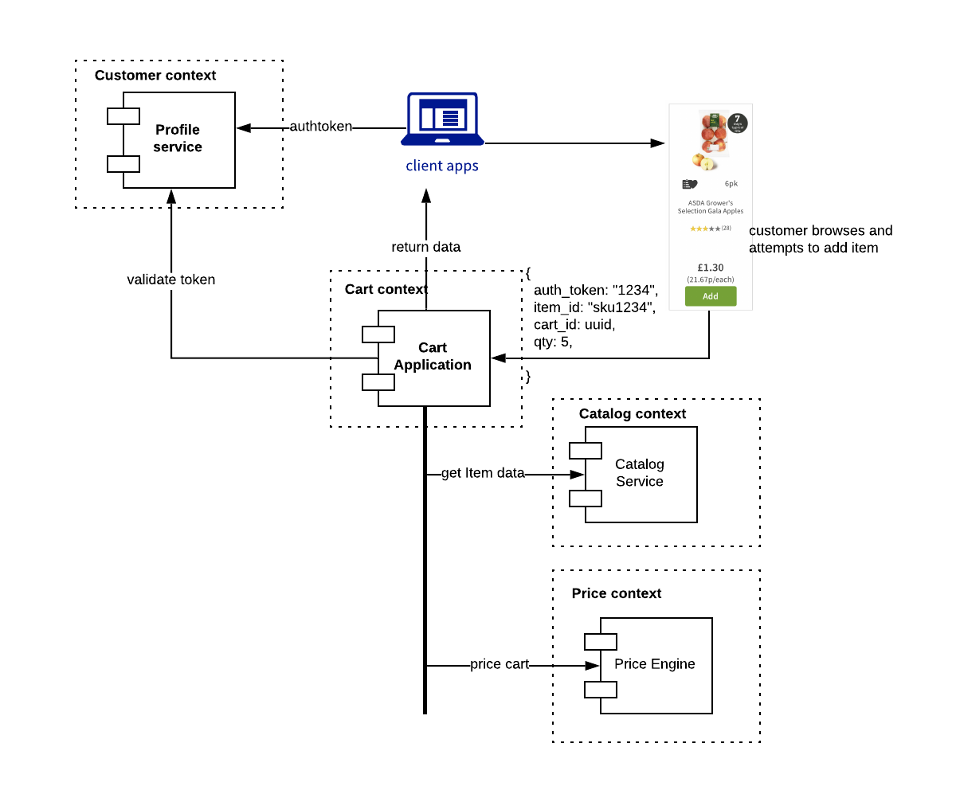 Implementing cart microservice using Domain Driven Design, and Port and