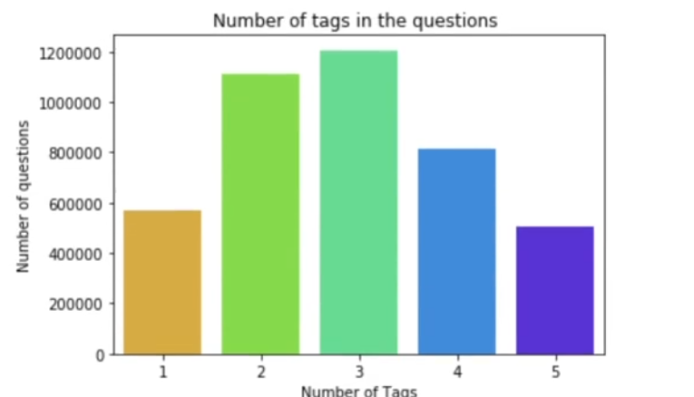 tag graph