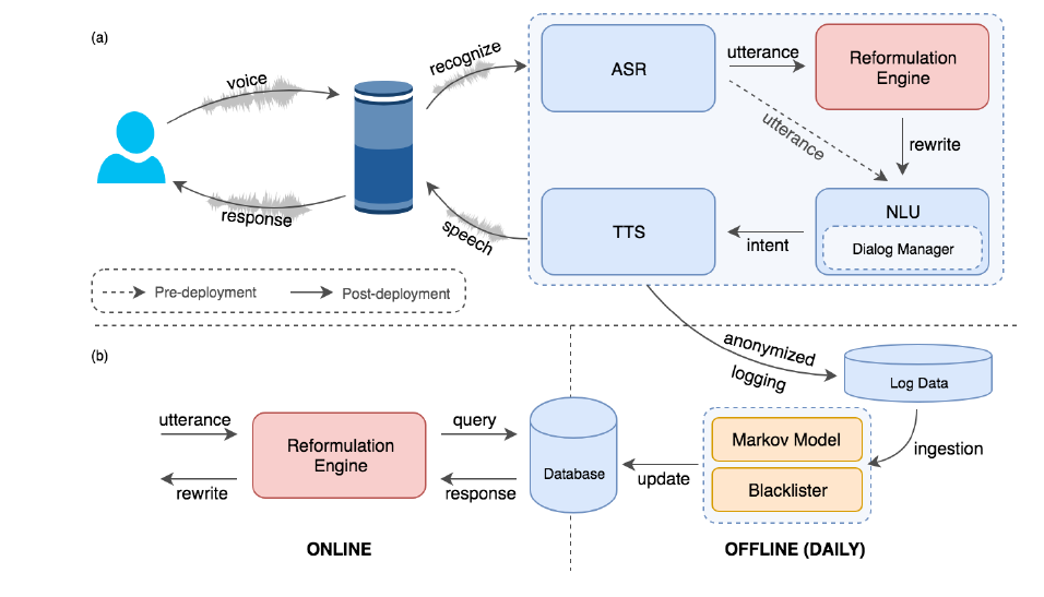 Amazon Uses Self-Learning to Teach Alexa to Correct its Own Mistakes -  KDnuggets