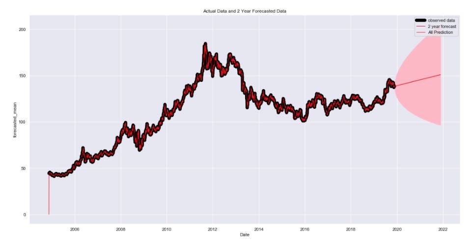 Forecast of gold prices from 2019 to 2021 using Auto Arima