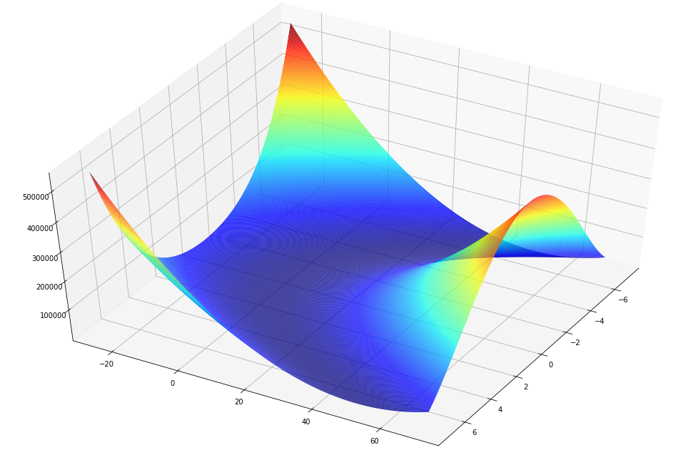 Optimization — Descent Algorithms | by Omar Aflak | Towards Data Science
