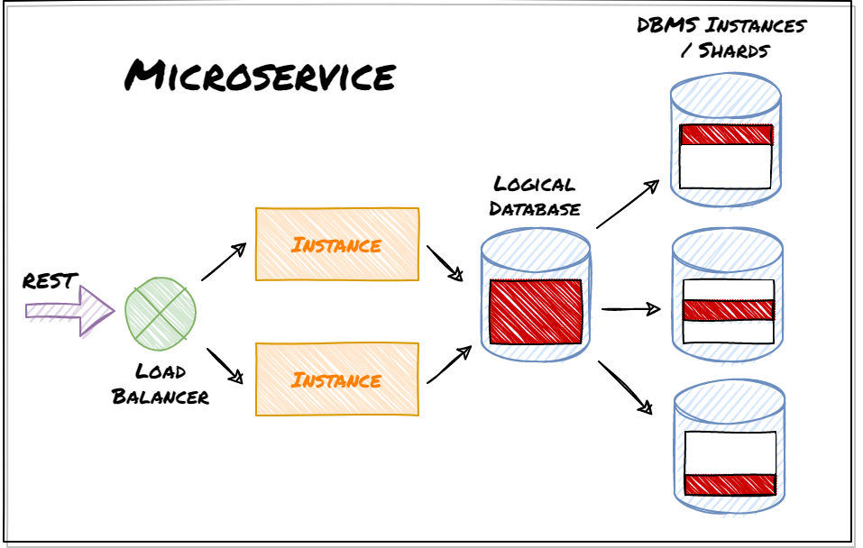 How to use Database Sharding and Scale an  ASP.NET Core Microservice Architecture