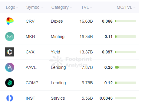 Footprint Analytics — MC/TVL (Feb.19, 2022)