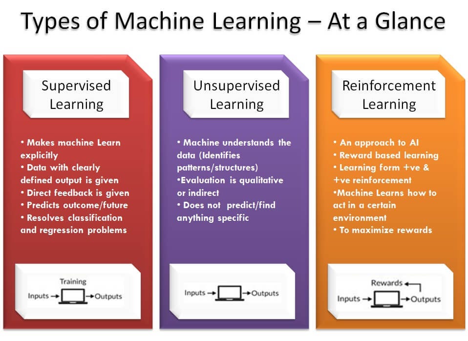 Labels and features in machine learning