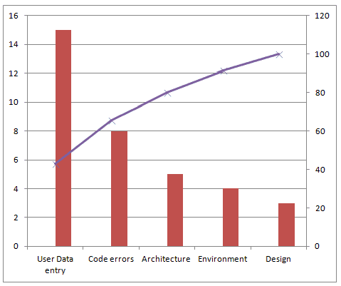 Defect Severity Chart