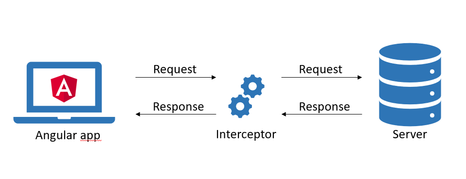 Angular — intercept your http errors | by Fabian Saacke | Level Up Coding