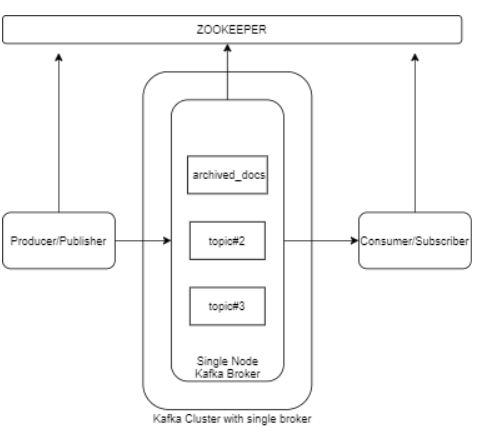 Basic example to use Apache Kafka as communication between ...