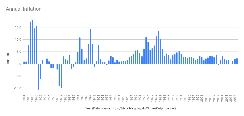 Annual Inflation 1914-2018 Blinded by the Past