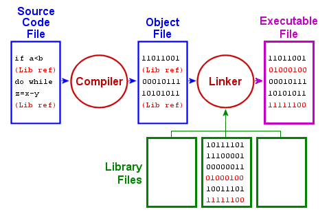 object code in c