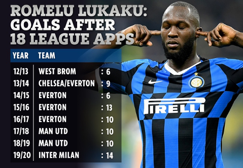 How Does Romelu Lukaku S First Season For Inter Compare With Ronaldo Nazario S By Elias Burke Medium