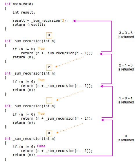 Understand the Recursion. In this article, we are going to… | by Elodie ...