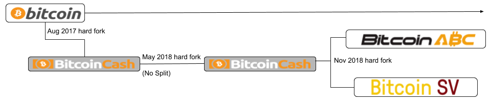 Bitcoin Cash S November 2018 Fork By Jordan Clifford Scalar Capital Medium