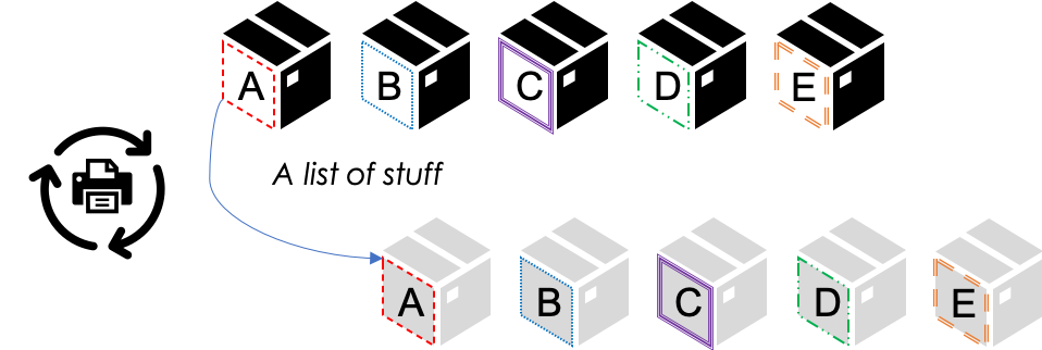 Example of iteration to print a list of five boxes from “Box A” to “Box E.” Original list in black, printed list in gray.