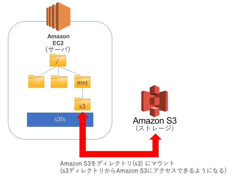 S3をec2インスタンスにマウントする方法 Nakika9e Medium