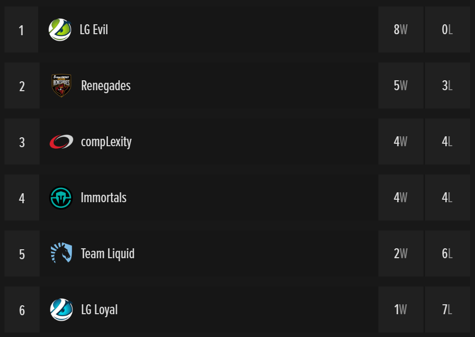 OW Carbon Series Week 4 Recap. Roster instability plagues competitors ...