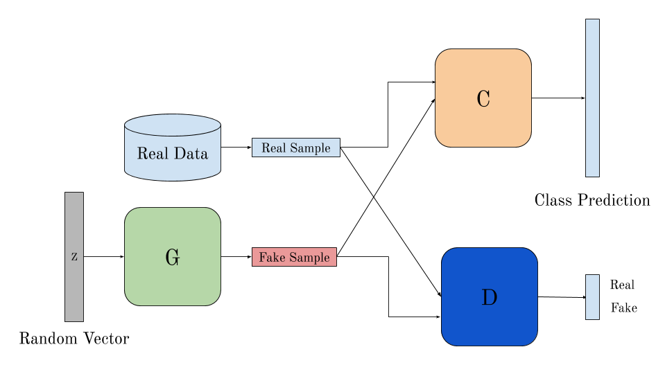 Technical Blog on Generative Adverserial Networks