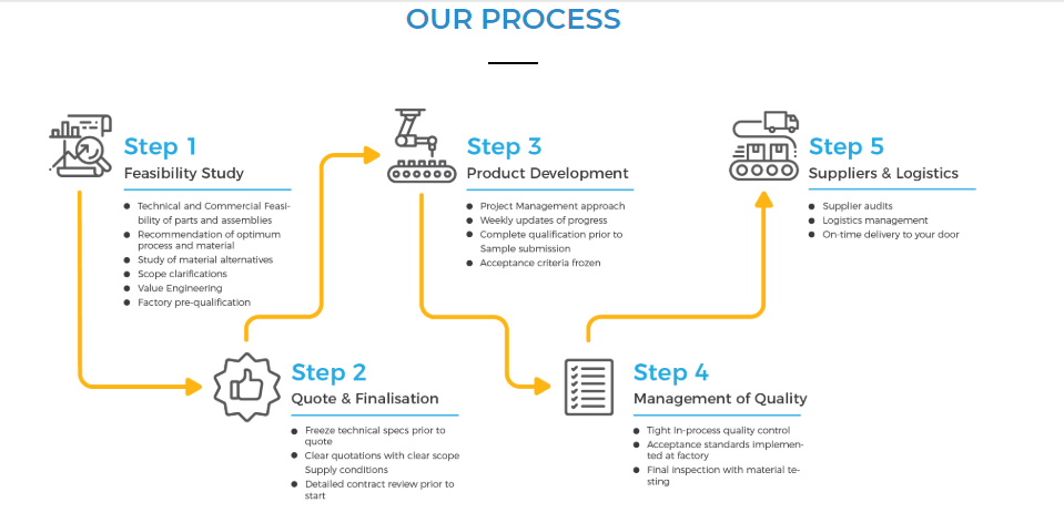 Process Flow. Step 1 — Feasibility Study Step 2 —… 