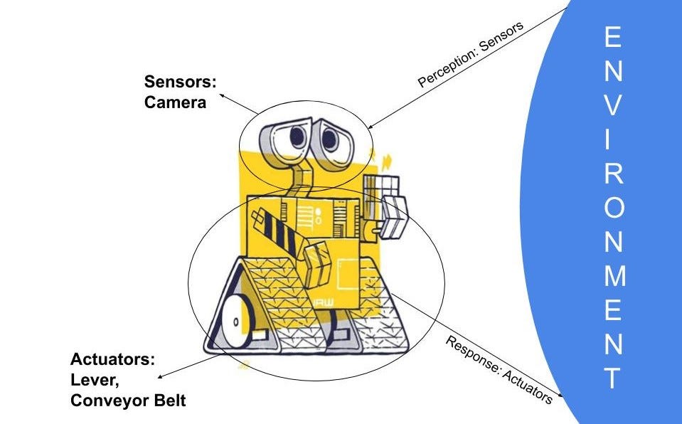 Intelligent Agents In A I Artificial Intelligence Is All About By Tushar Dhyani Medium