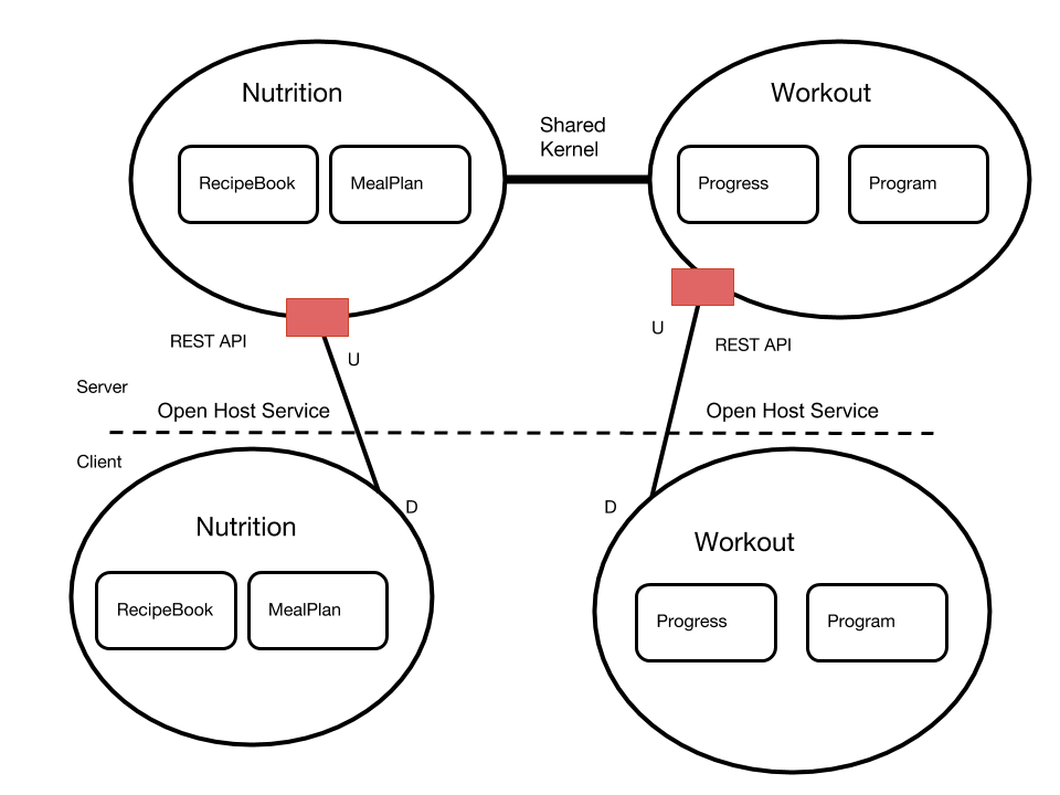 domain driven design aggregates