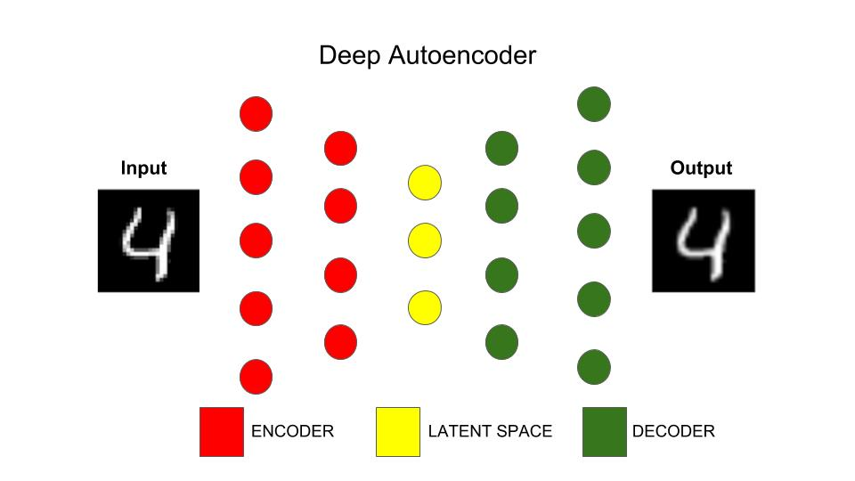 Autoencoders : Complete Guide. Autoencoders are a specific type of ...